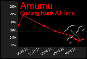 Total Graph of Amumu