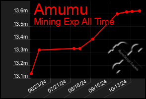 Total Graph of Amumu