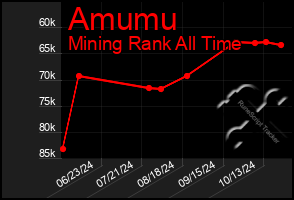 Total Graph of Amumu