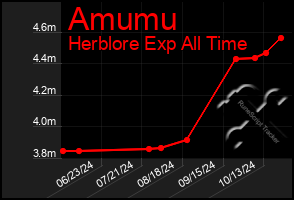 Total Graph of Amumu