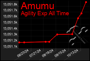 Total Graph of Amumu