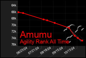 Total Graph of Amumu