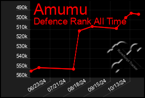 Total Graph of Amumu