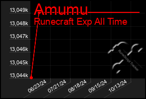 Total Graph of Amumu