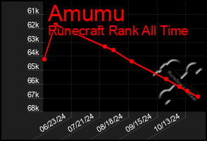 Total Graph of Amumu