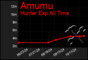 Total Graph of Amumu