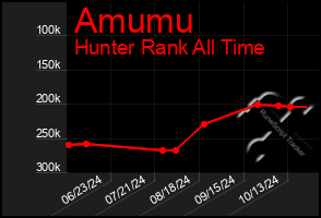 Total Graph of Amumu