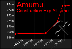 Total Graph of Amumu