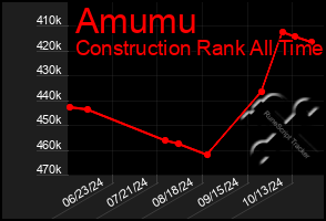 Total Graph of Amumu