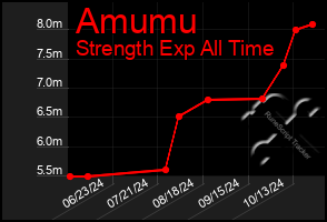 Total Graph of Amumu