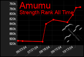 Total Graph of Amumu