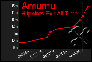 Total Graph of Amumu