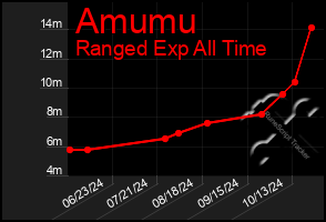 Total Graph of Amumu