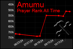 Total Graph of Amumu