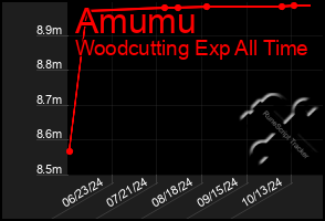 Total Graph of Amumu