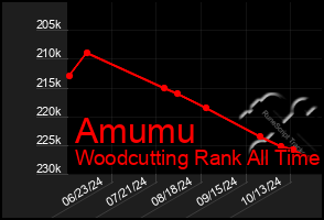 Total Graph of Amumu