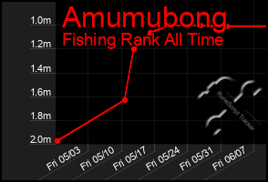 Total Graph of Amumubong