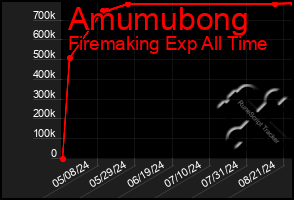 Total Graph of Amumubong