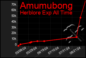 Total Graph of Amumubong