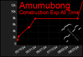 Total Graph of Amumubong