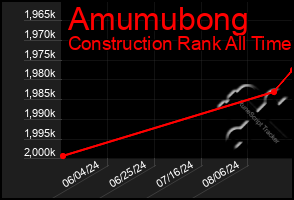 Total Graph of Amumubong