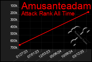 Total Graph of Amusanteadam