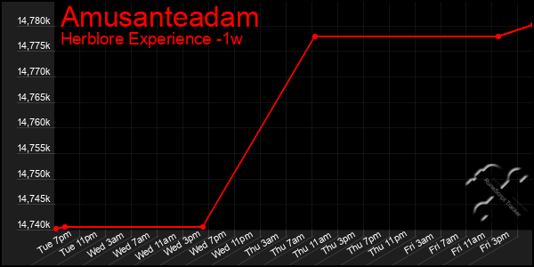 Last 7 Days Graph of Amusanteadam