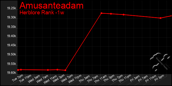 Last 7 Days Graph of Amusanteadam