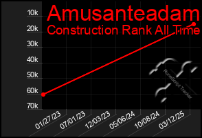 Total Graph of Amusanteadam