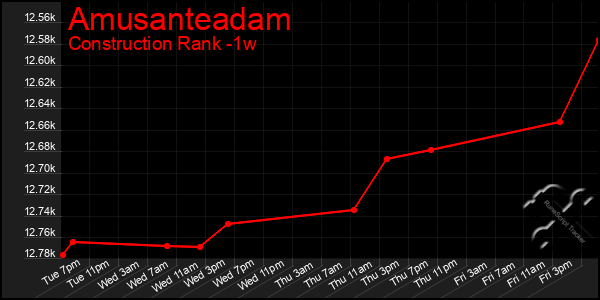 Last 7 Days Graph of Amusanteadam