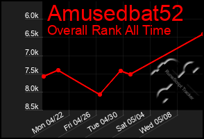 Total Graph of Amusedbat52