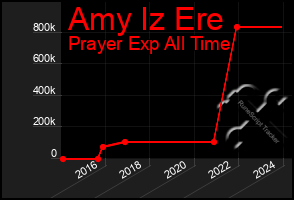 Total Graph of Amy Iz Ere