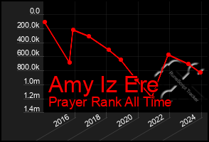 Total Graph of Amy Iz Ere