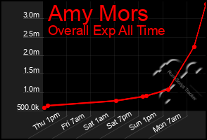 Total Graph of Amy Mors