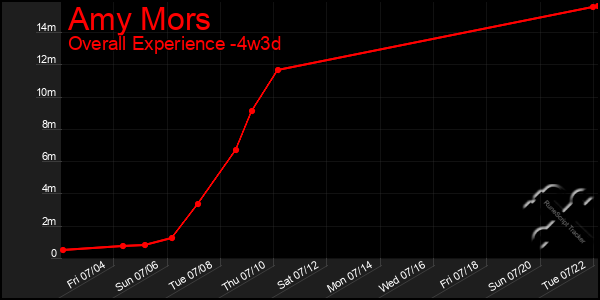Last 31 Days Graph of Amy Mors