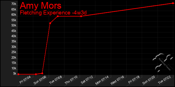 Last 31 Days Graph of Amy Mors