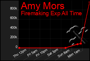 Total Graph of Amy Mors