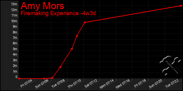 Last 31 Days Graph of Amy Mors