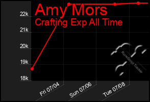 Total Graph of Amy Mors