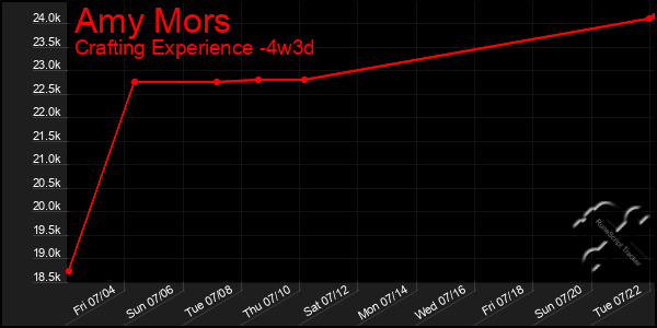 Last 31 Days Graph of Amy Mors