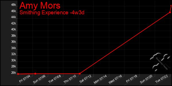 Last 31 Days Graph of Amy Mors