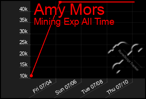 Total Graph of Amy Mors
