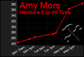 Total Graph of Amy Mors