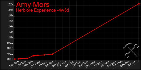 Last 31 Days Graph of Amy Mors
