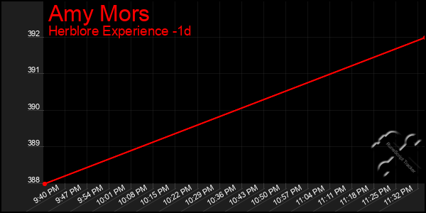Last 24 Hours Graph of Amy Mors