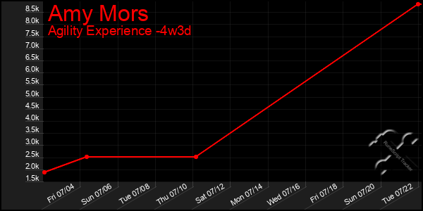 Last 31 Days Graph of Amy Mors
