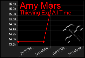 Total Graph of Amy Mors