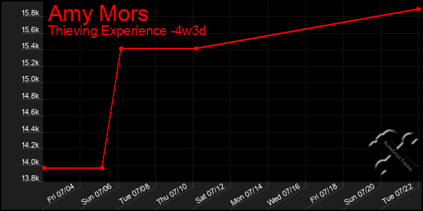 Last 31 Days Graph of Amy Mors
