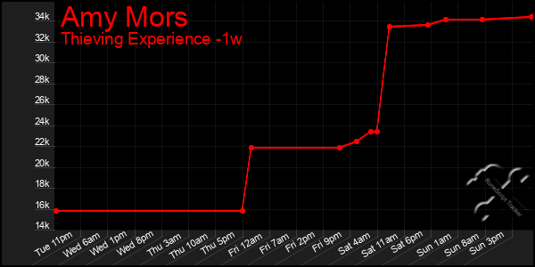 Last 7 Days Graph of Amy Mors