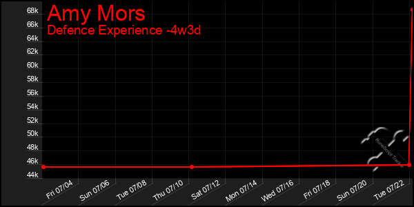 Last 31 Days Graph of Amy Mors